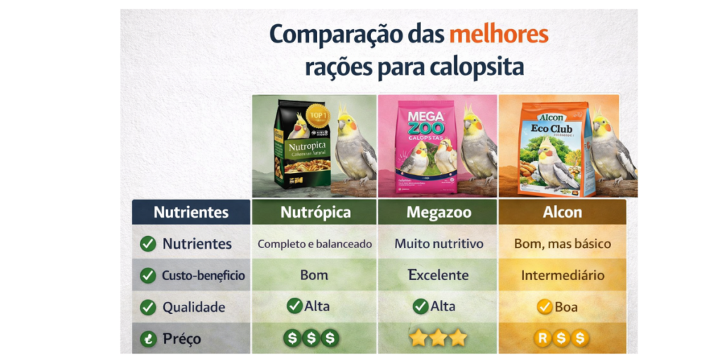 comparação das melhores rações para calopsita nutropica megazoo alcon tabela comparativa qual escolher